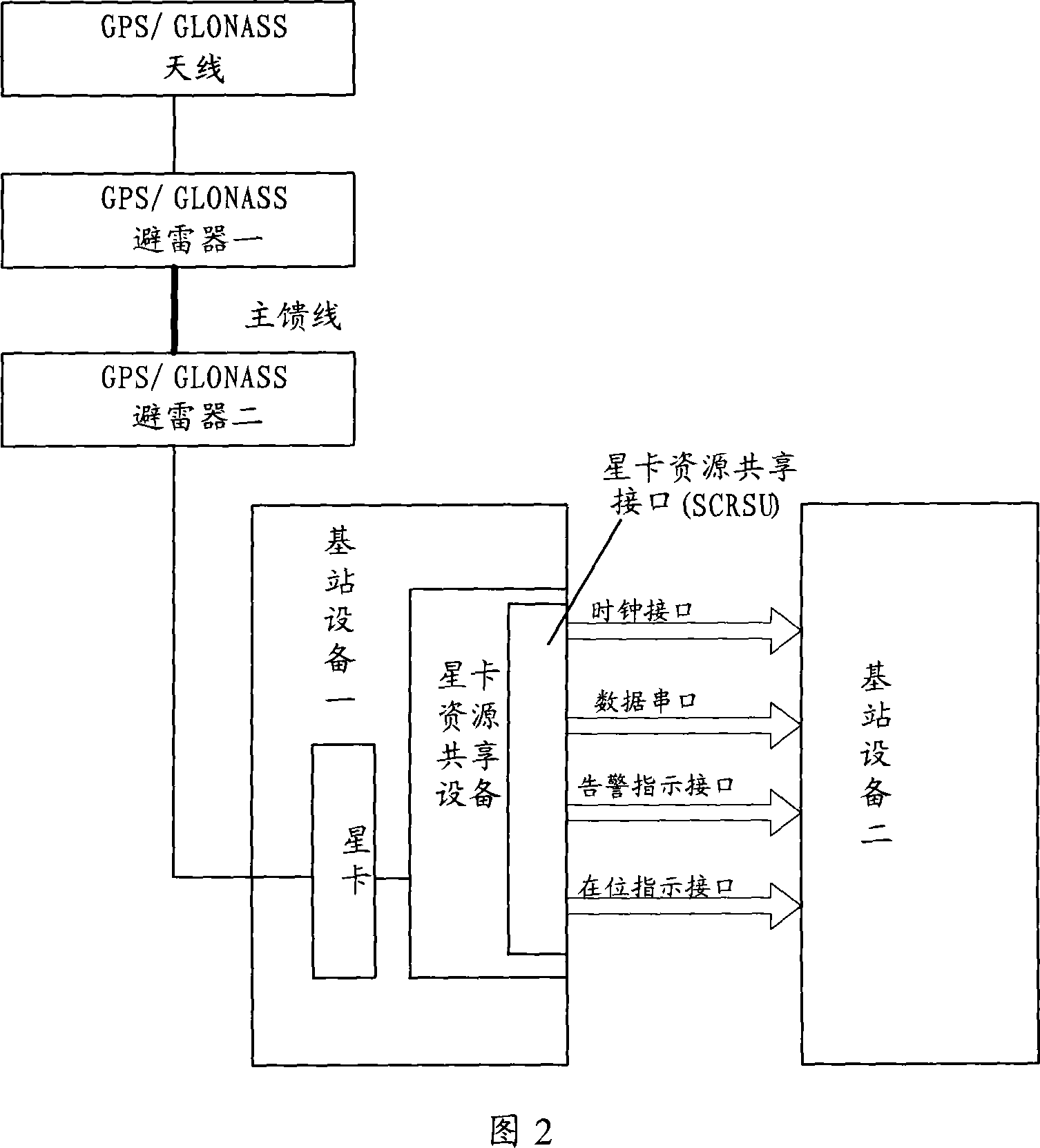 Satellite card resource sharing method and equipment, base station equipment and network system