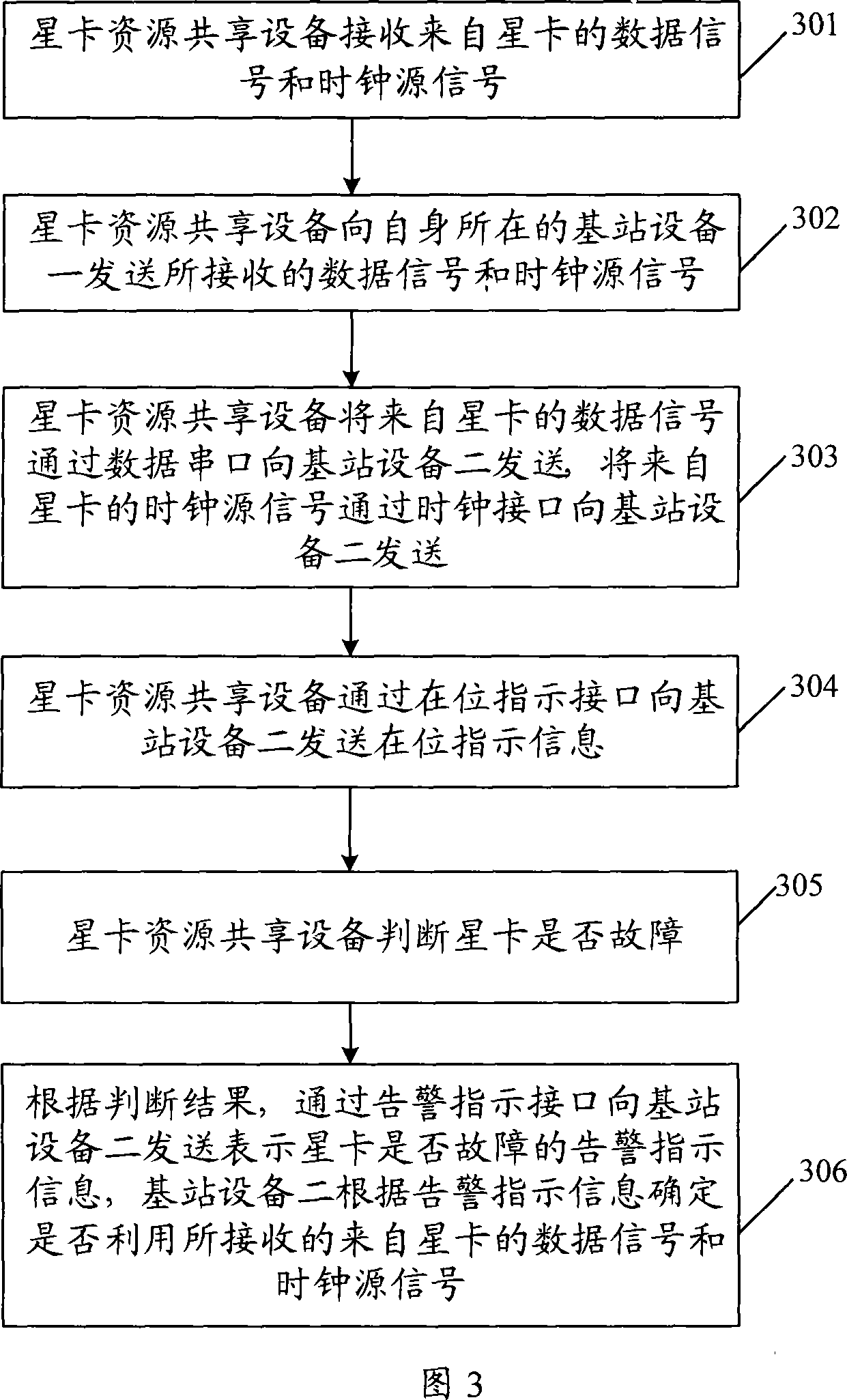 Satellite card resource sharing method and equipment, base station equipment and network system