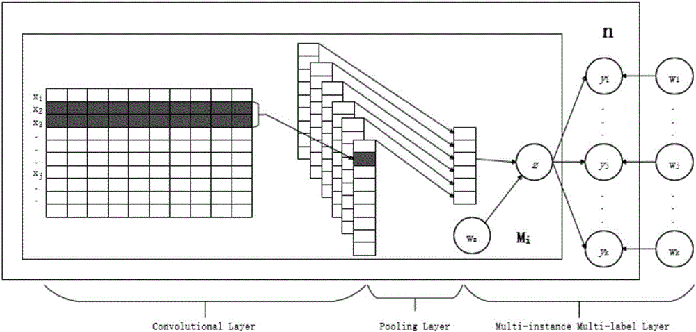 Relation extracting method based on convolution neural network and distance supervision