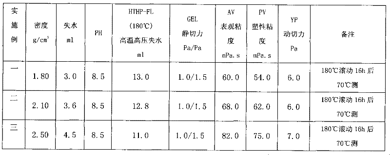 Formula and preparation method of 180 DEG C temperature and salt resistant drilling fluid with strong inhibition and high density