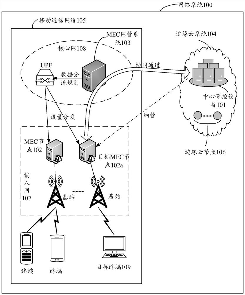 Management and control method, network system, equipment and storage medium