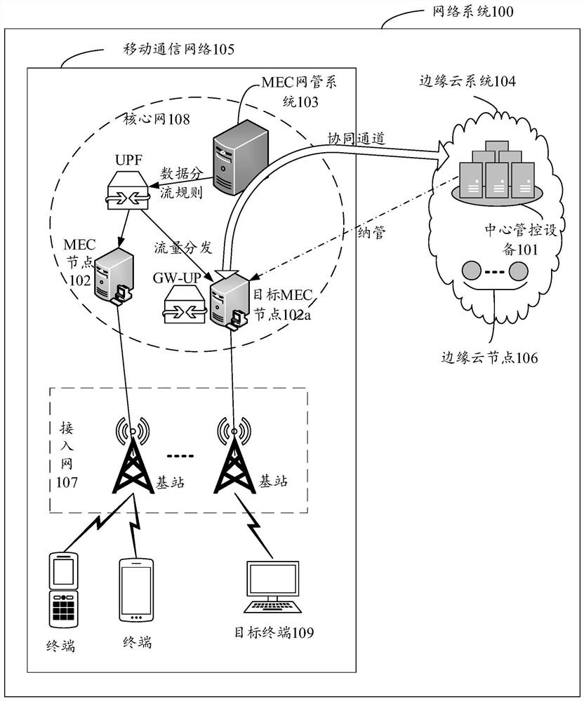 Management and control method, network system, equipment and storage medium