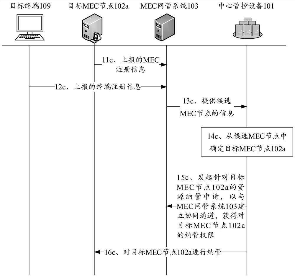 Management and control method, network system, equipment and storage medium