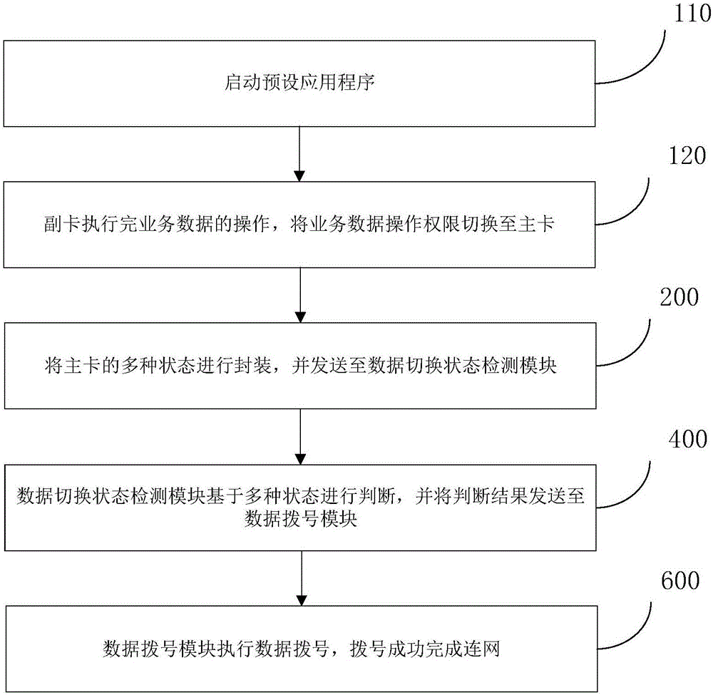 Method and device for recovering main card data