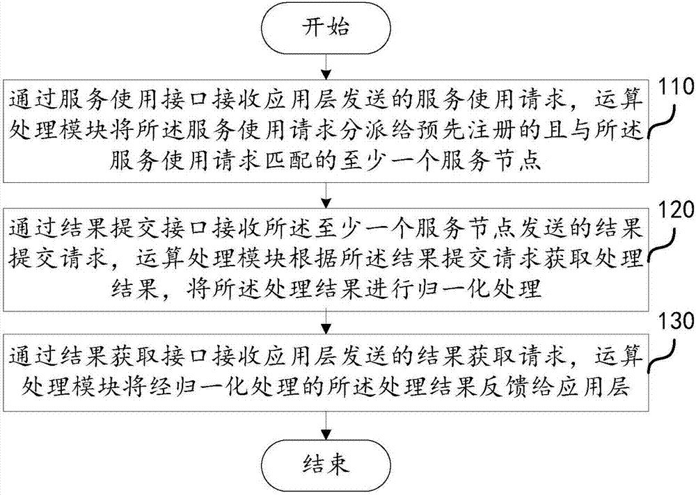 Universal parallel calculation method and platform