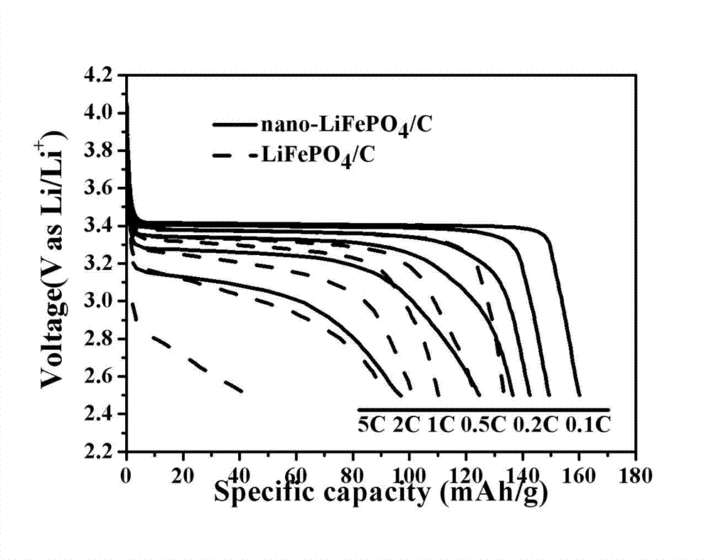 Method for preparing nanometer lithium iron phosphate/carbon compound with stable low temperature performance