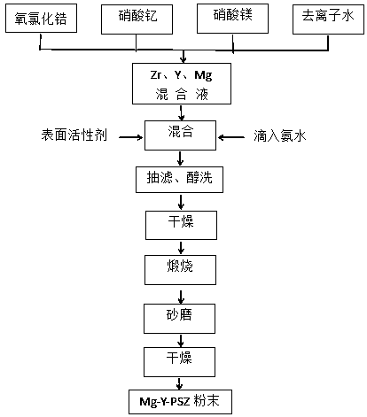 Zirconia ceramic powder and preparation method thereof