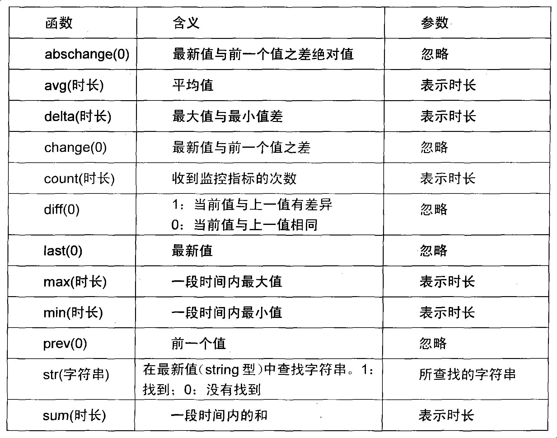 Method for realizing event alert and storm-proof policy of monitoring system