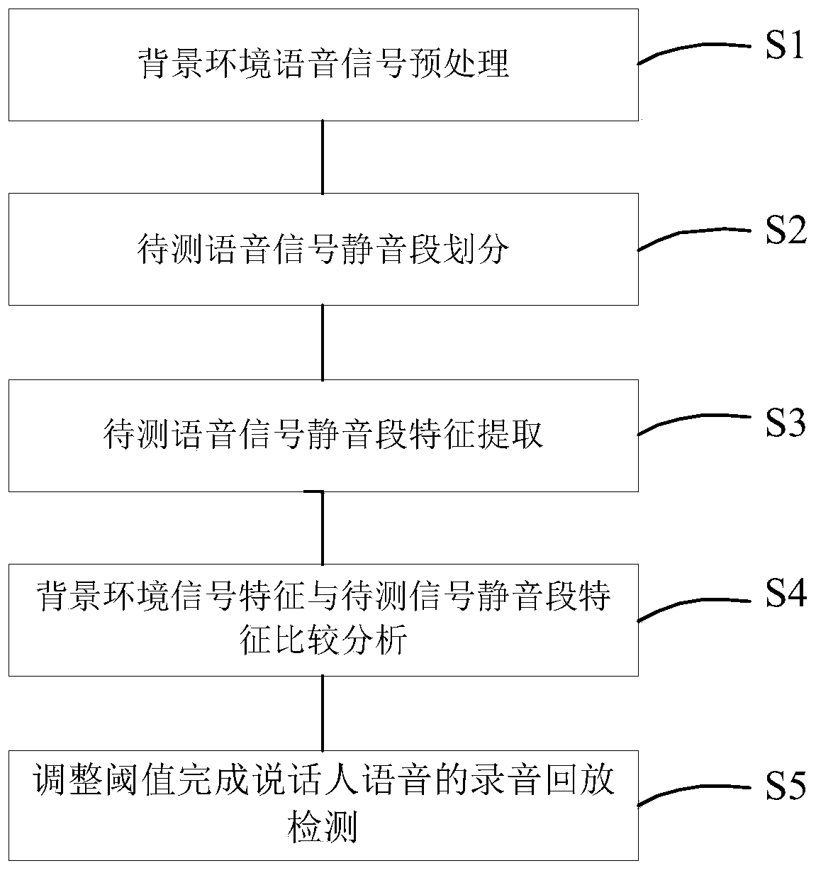 Speaker voice playback identification method and system based on environmental noise change detection