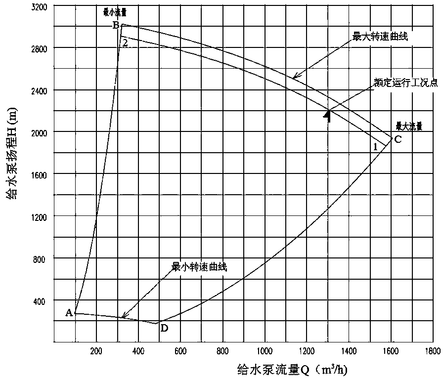 An online monitoring method for the running state of a large-scale variable speed feed water pump