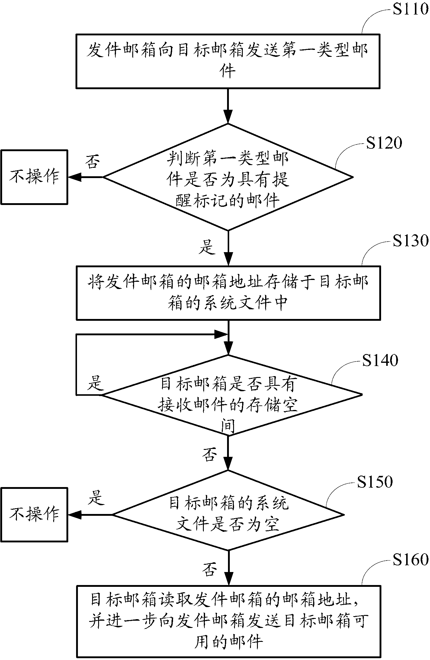 Method and system for reminding availability of E-mail box