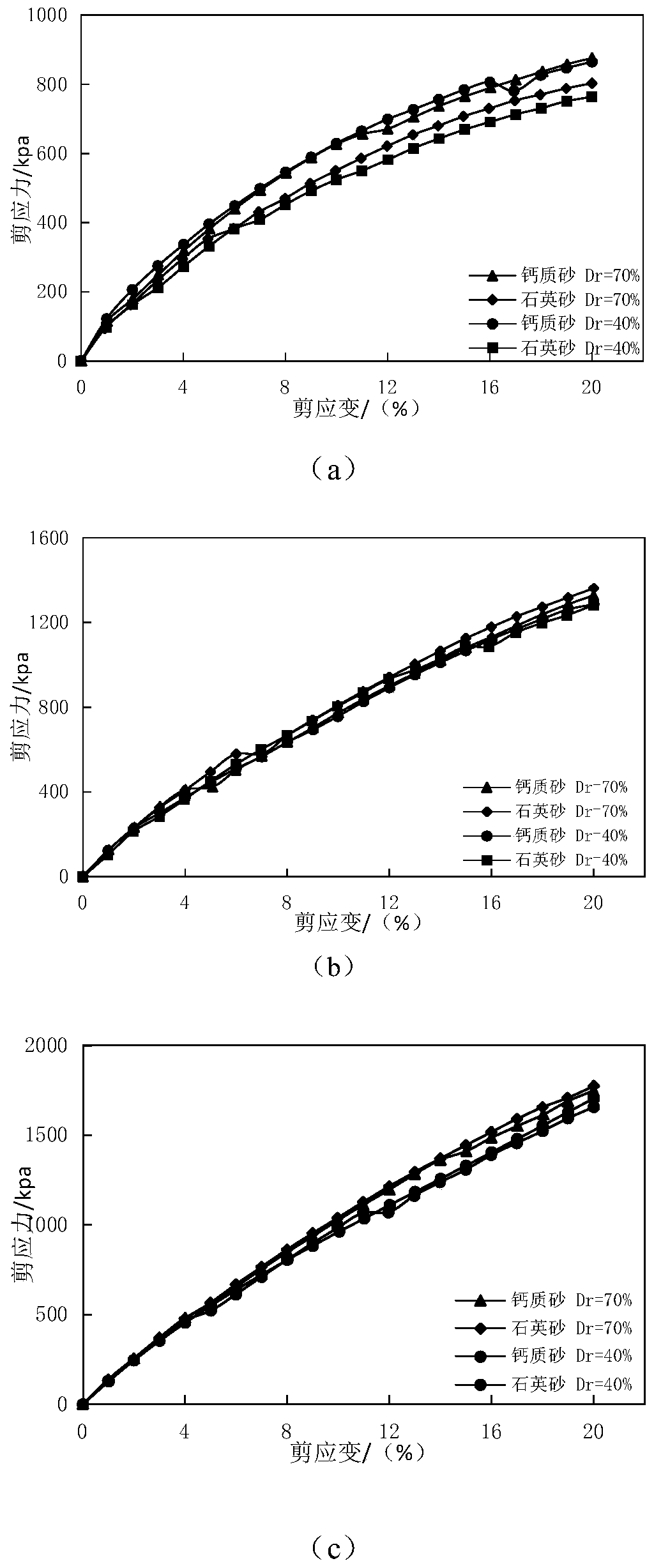 Method for determining shear strength of calcareous sands under high stress