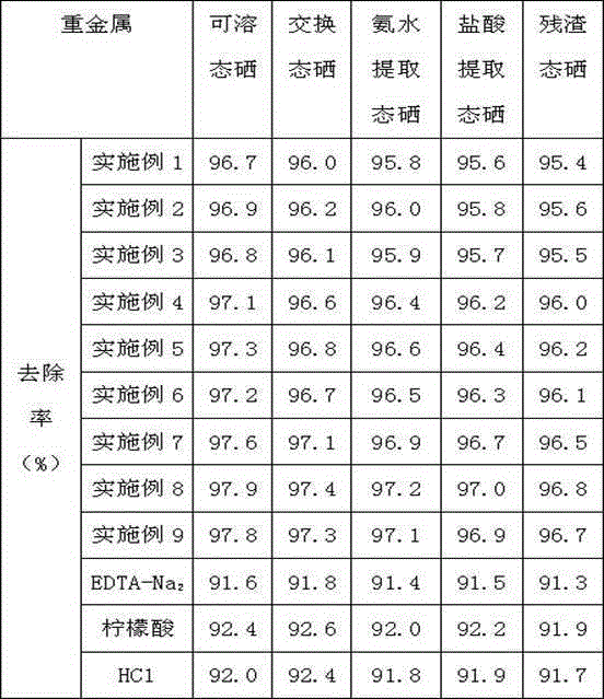 Detergent for selenium-polluted building wastes