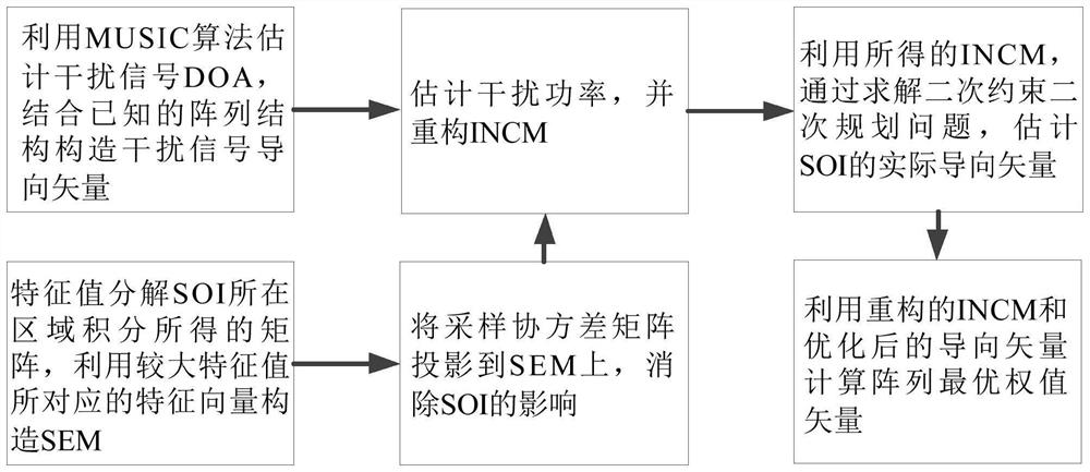 Robust beam forming method based on desired signal elimination and spatial spectrum estimation