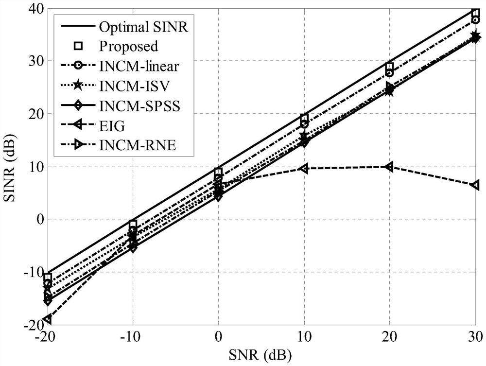 Robust beam forming method based on desired signal elimination and spatial spectrum estimation