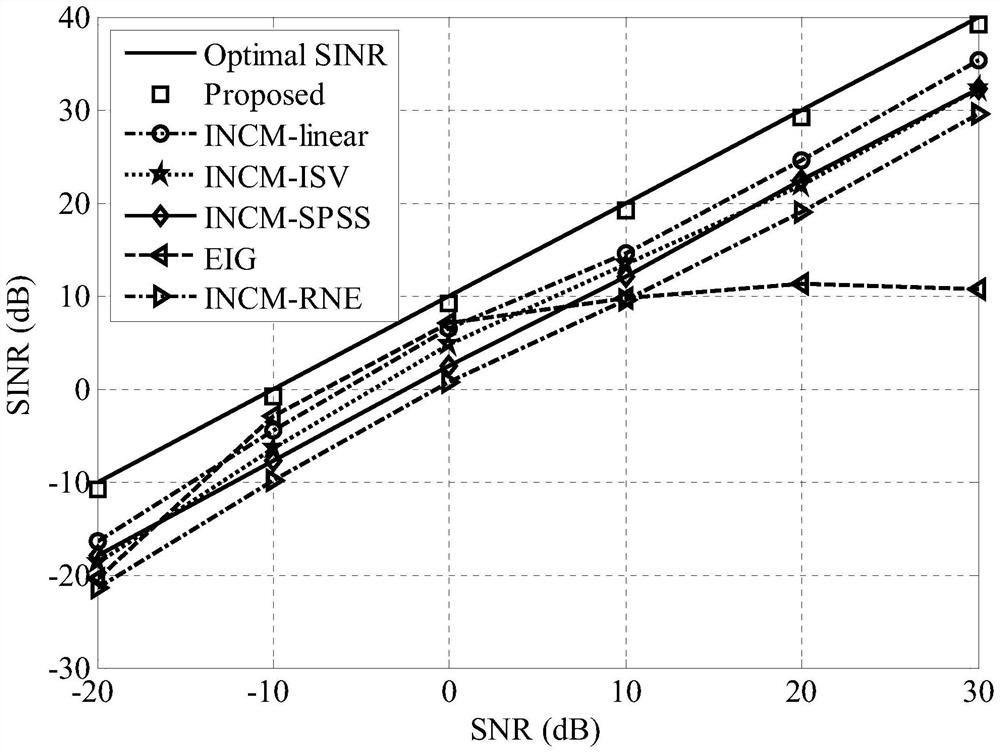 Robust beam forming method based on desired signal elimination and spatial spectrum estimation