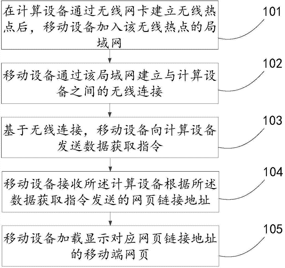 Data acquisition method, device and system