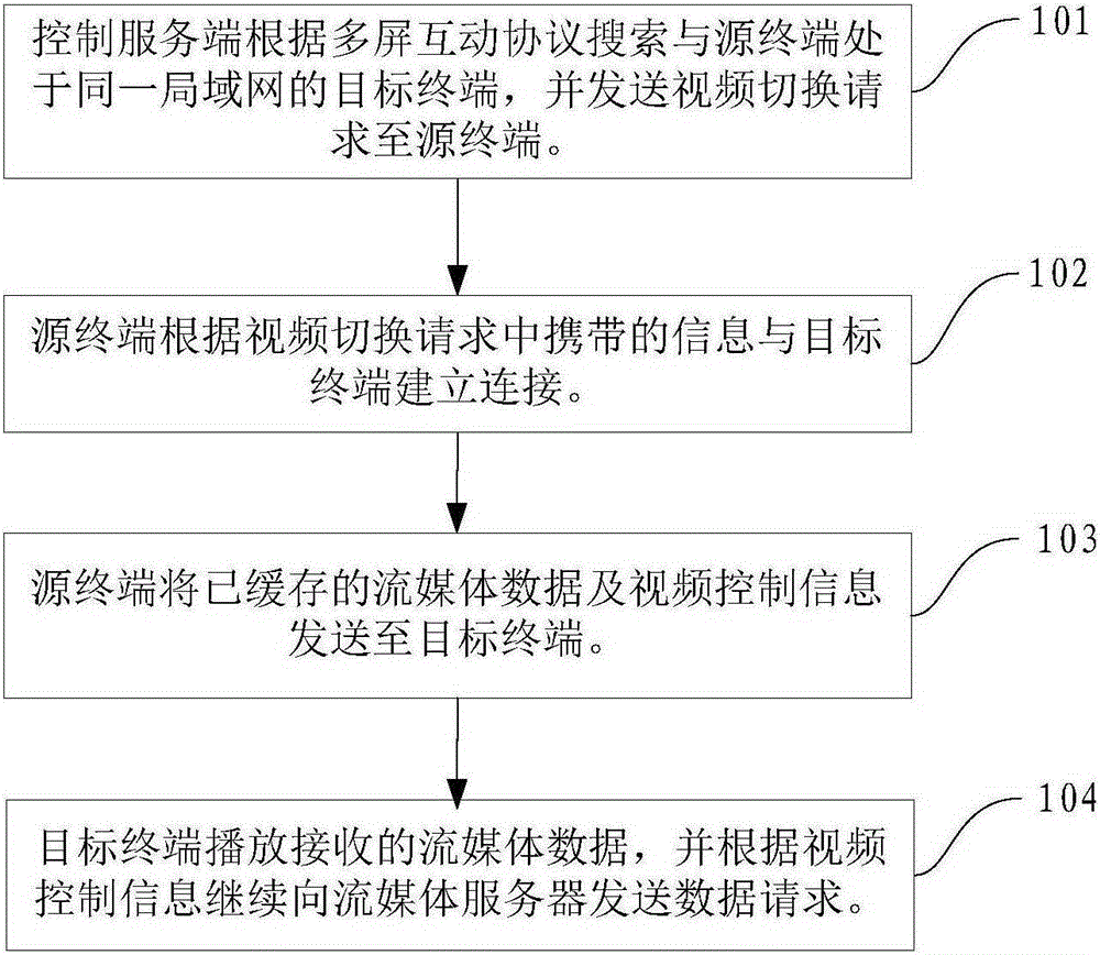 Video switching method and system based on multi-screen interaction
