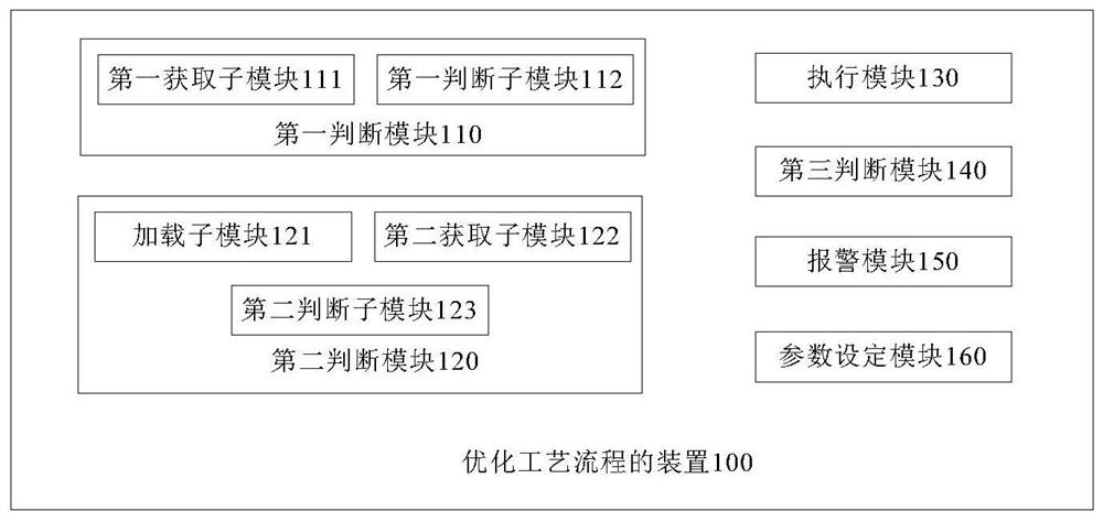 Method and device for optimizing technological process, storage medium and semiconductor processing equipment