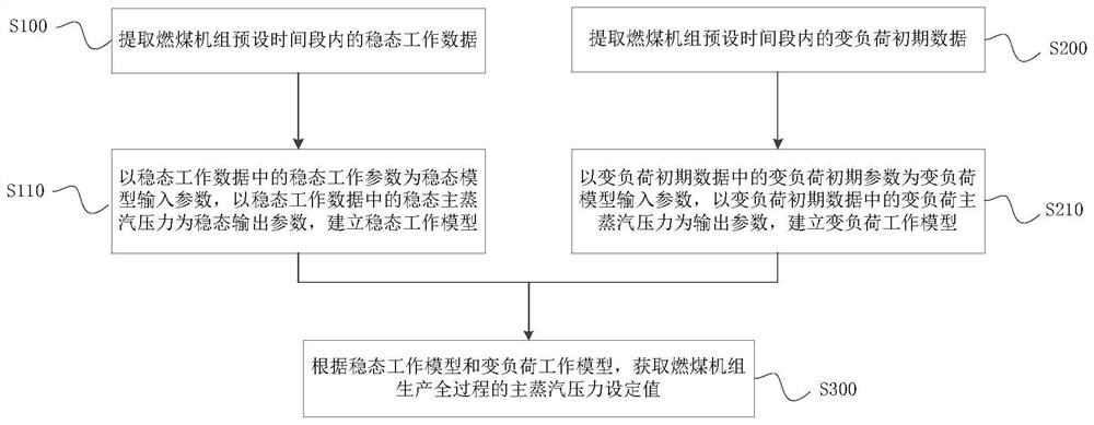 Coal-fired unit main steam pressure setting optimization method and related components