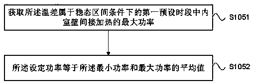 Control method and control system of carbon dioxide incubator and carbon dioxide incubator