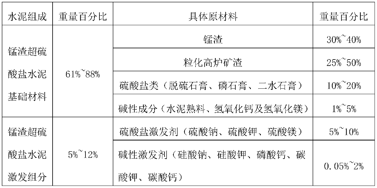 Manganese slag supersulfate cement and preparation method thereof