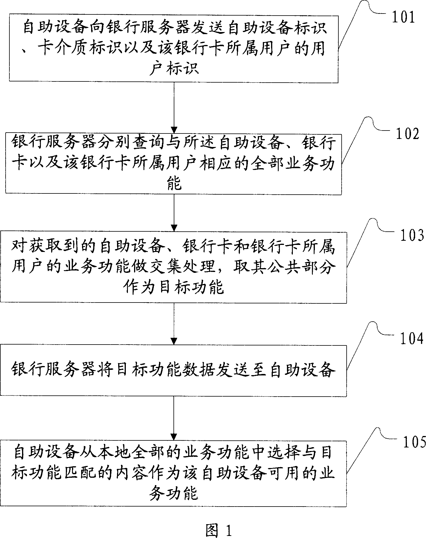 Method and system for dynamic realizing self-service equipment function