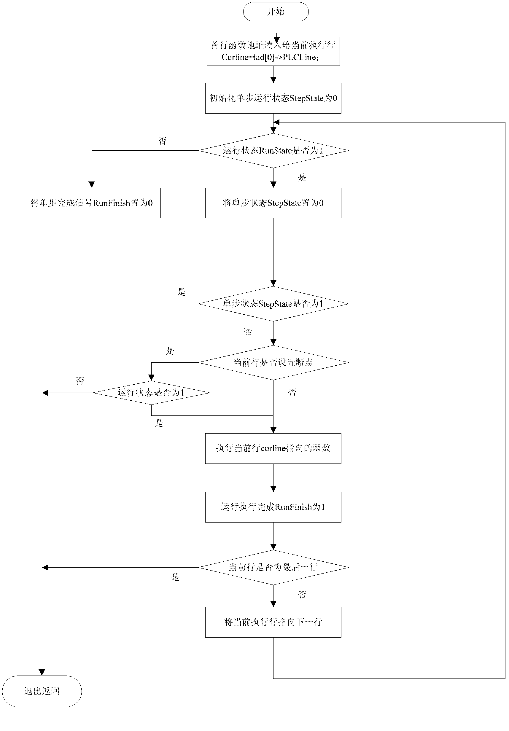 Online debugging implementation method of compiling soft programmable logic controller (PLC)