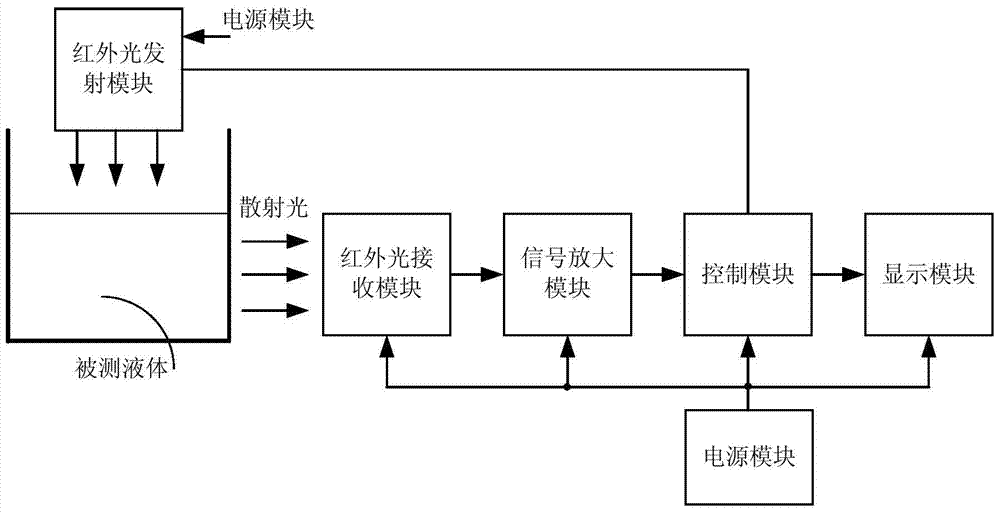 An infrared turbidity detection device