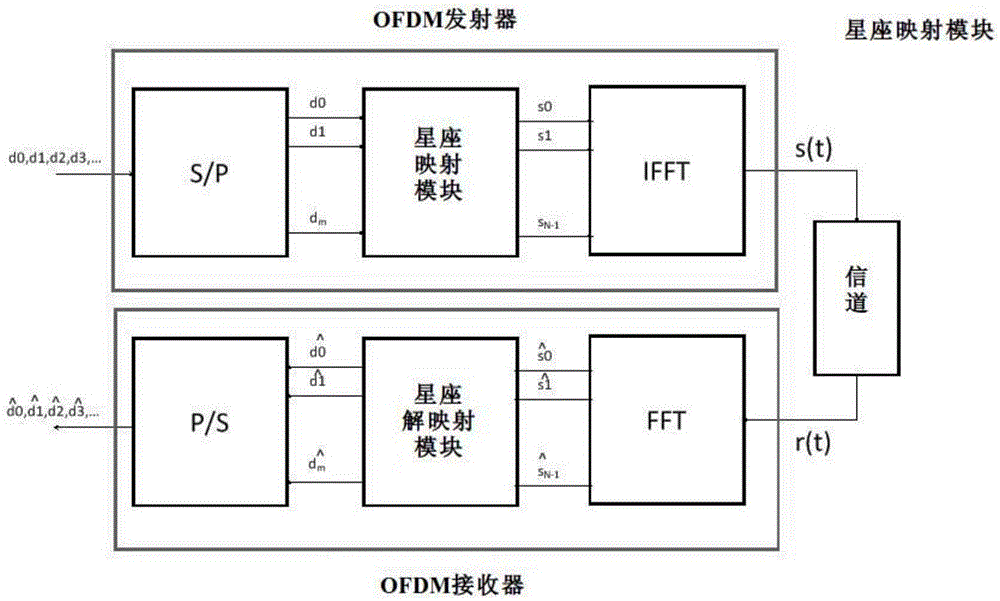 OFDM receiver and frequency response equalization method thereof