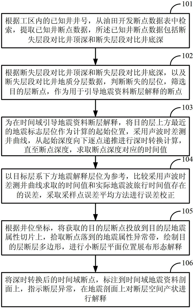 Seismic Small Fault Interpretation Method and Device Guided by Well Interruption Point