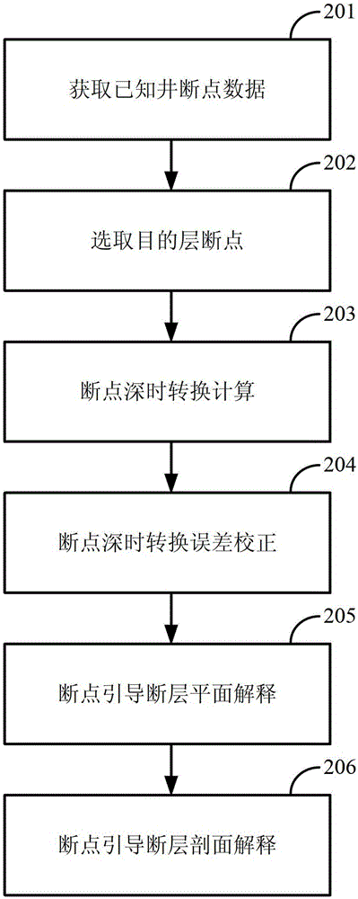 Seismic Small Fault Interpretation Method and Device Guided by Well Interruption Point