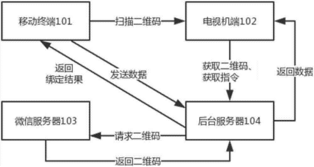 Television set remote control system and method based on WeChat app at mobile terminal