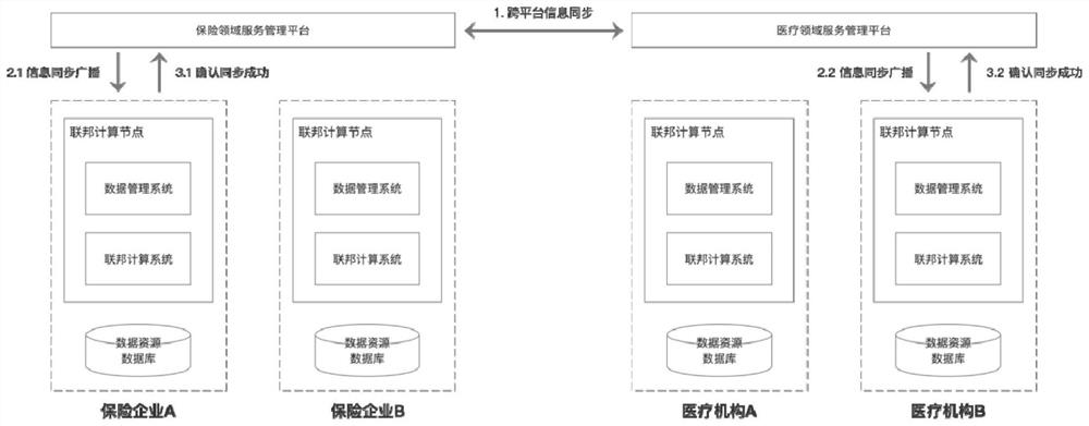 Federal management system