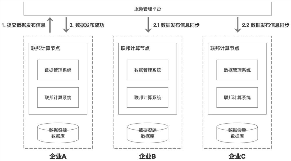 Federal management system