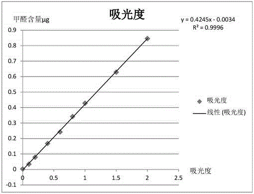 Method for detecting content of formaldehyde in indoor air