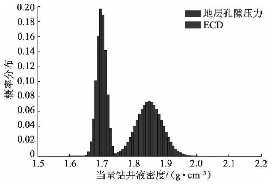 Method for evaluating safety drilling probability of ultra-high temperature and high pressure development based on Weibull function