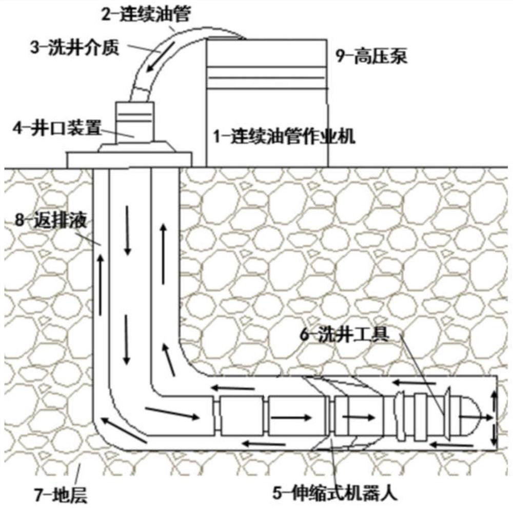 Closed-loop well washing method based on coiled tubing and telescopic robot