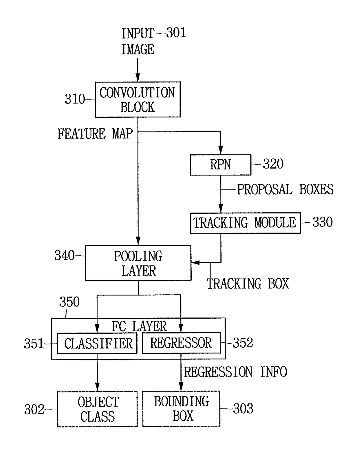 Method for acquiring bounding box corresponding to an object in an image by using convolutional neural network including tracking network and computing device using the same