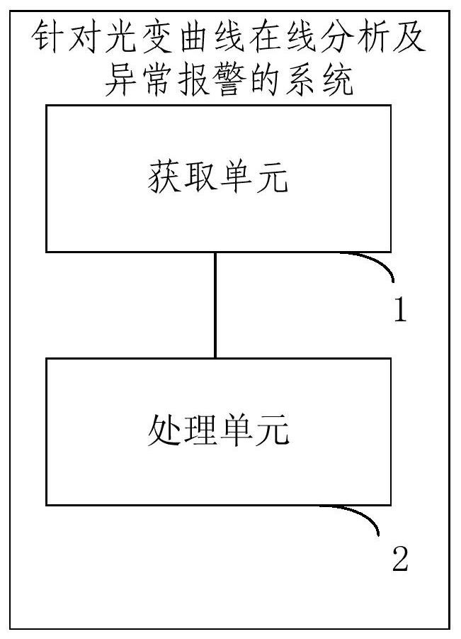 Method and system for online analysis of light curve and abnormal alarm