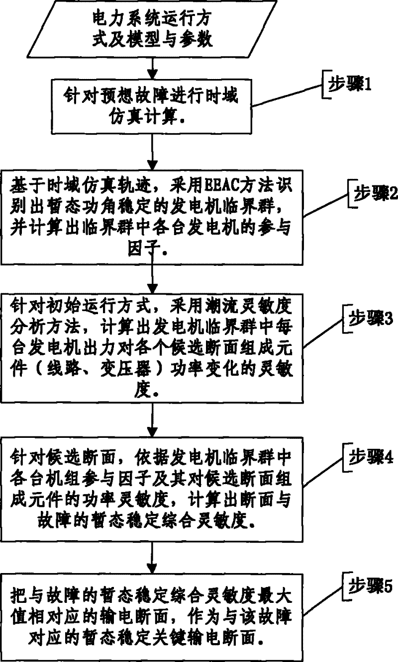Identification method of transient state stable key transmission cross-section of electric power system fault
