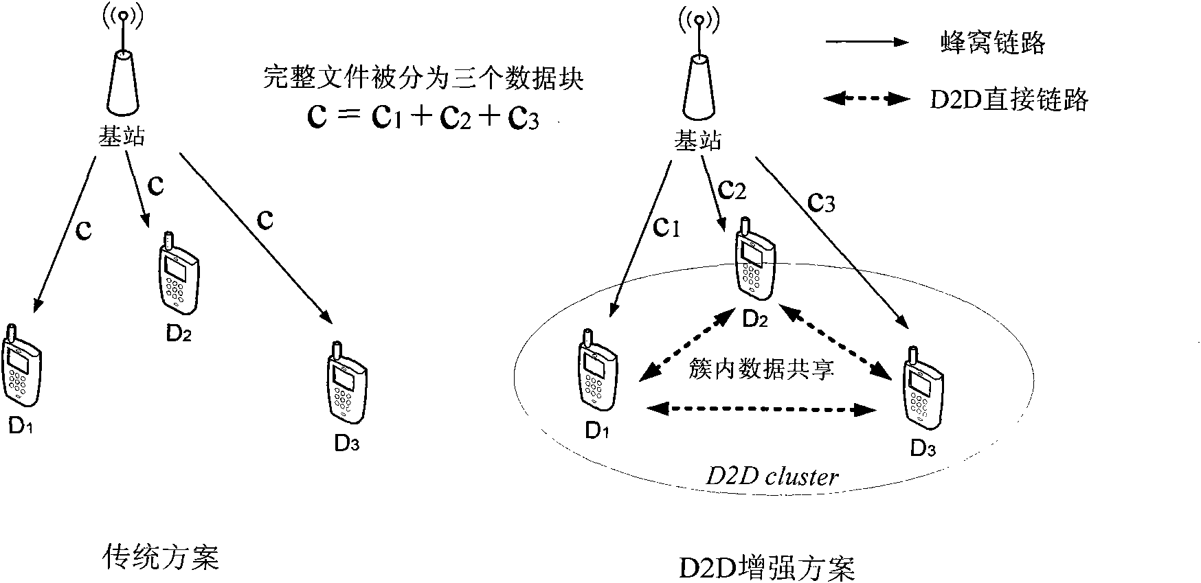 Device-to-device (D2D) cluster data sharing method under cellular environment