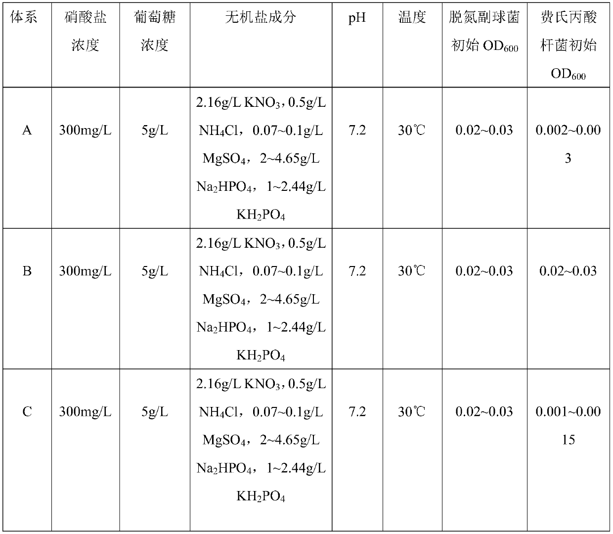 Method for promoting microbial denitrification