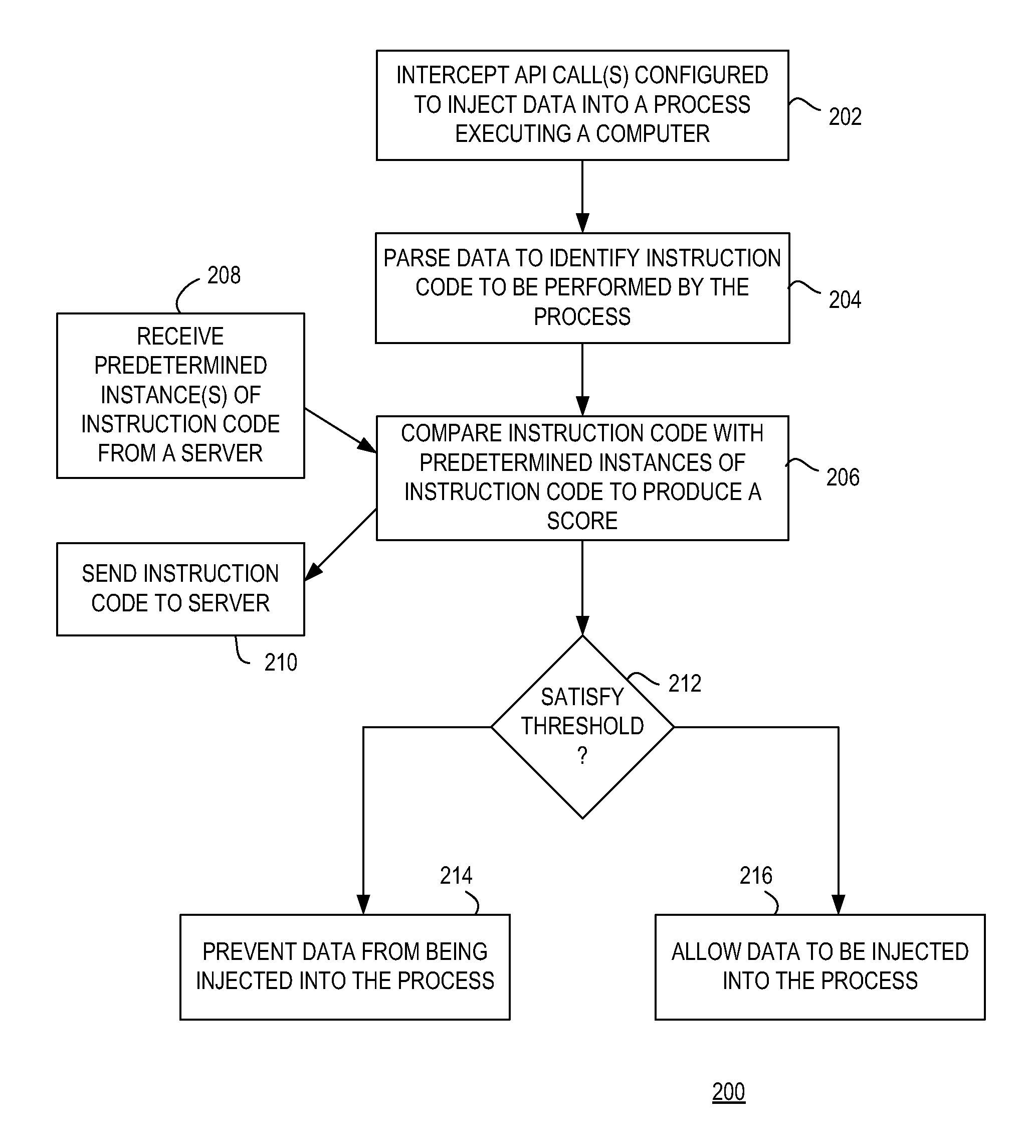 Method and apparatus for monitoring code injection into a process executing on a computer