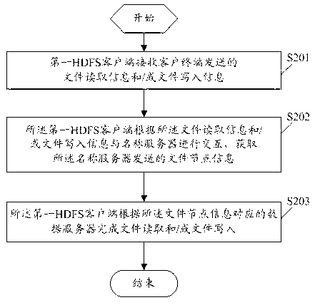 Method for realizing file reading and/or writing and data server