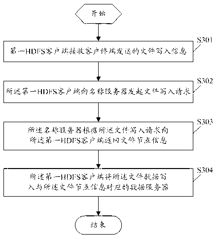 Method for realizing file reading and/or writing and data server