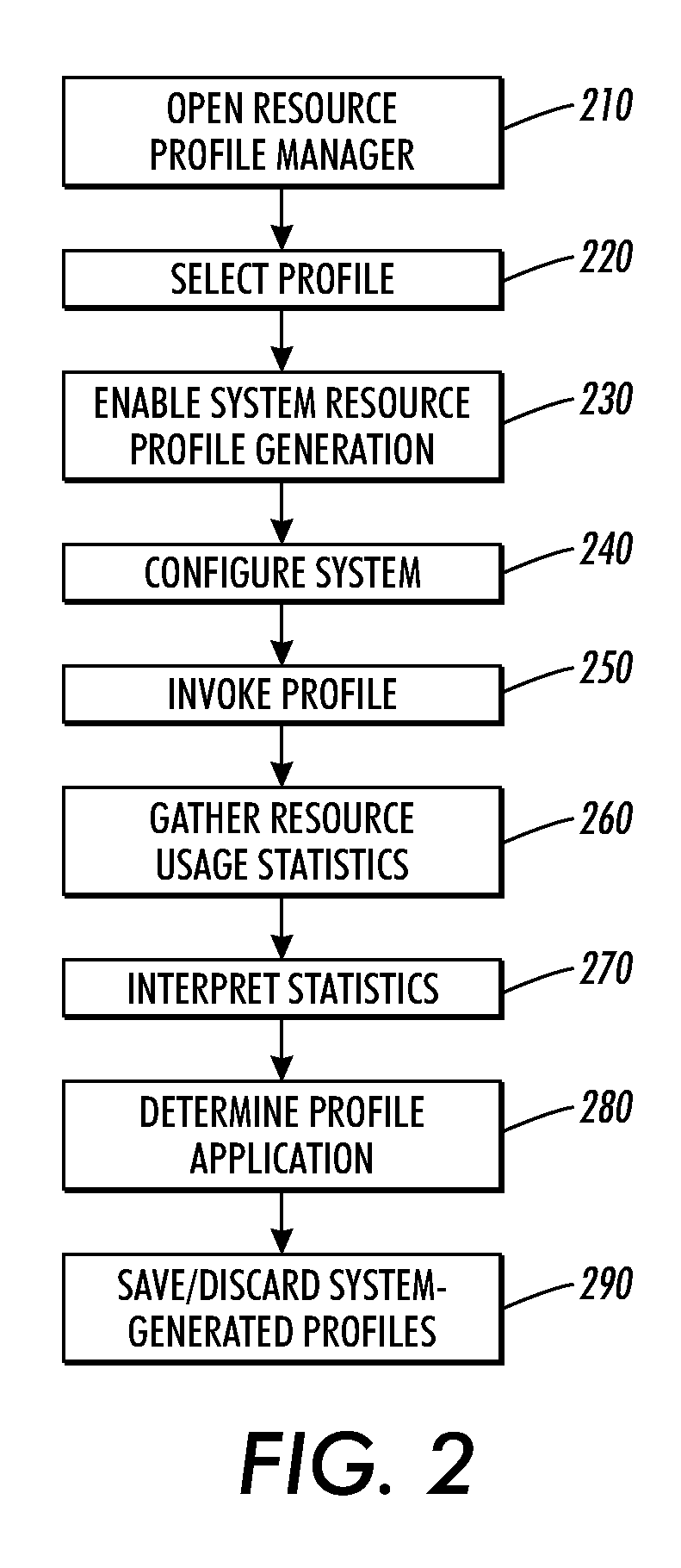 System-generated resource management profiles