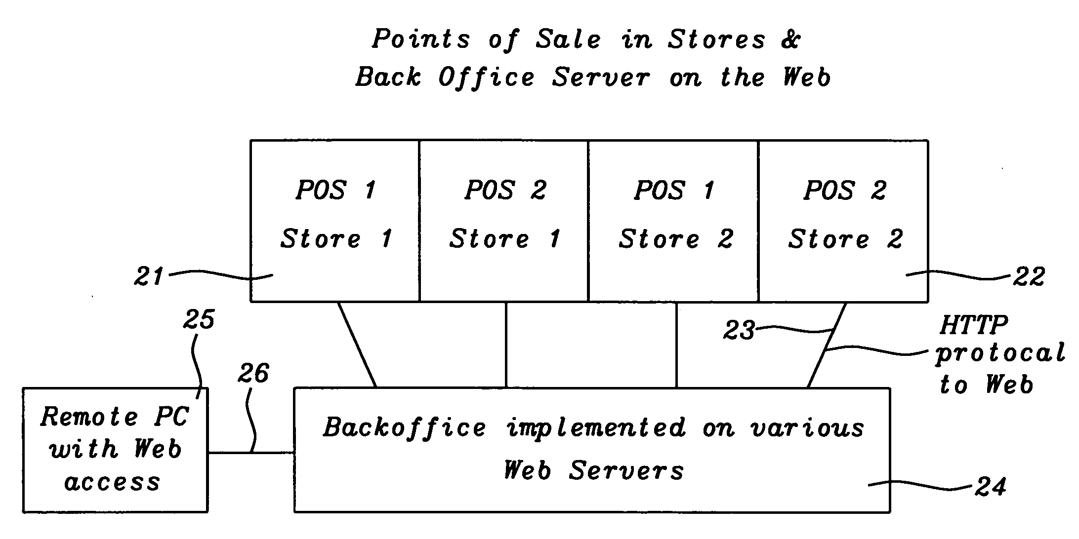 Point of sale system with web-based back-office