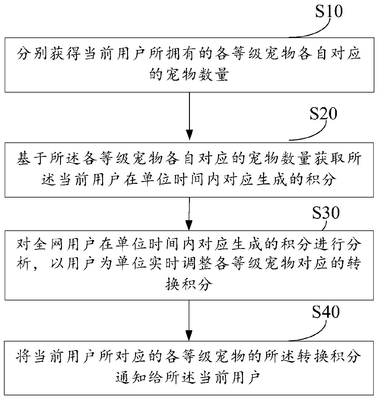 Method and device for exchanging pets in education simulation game