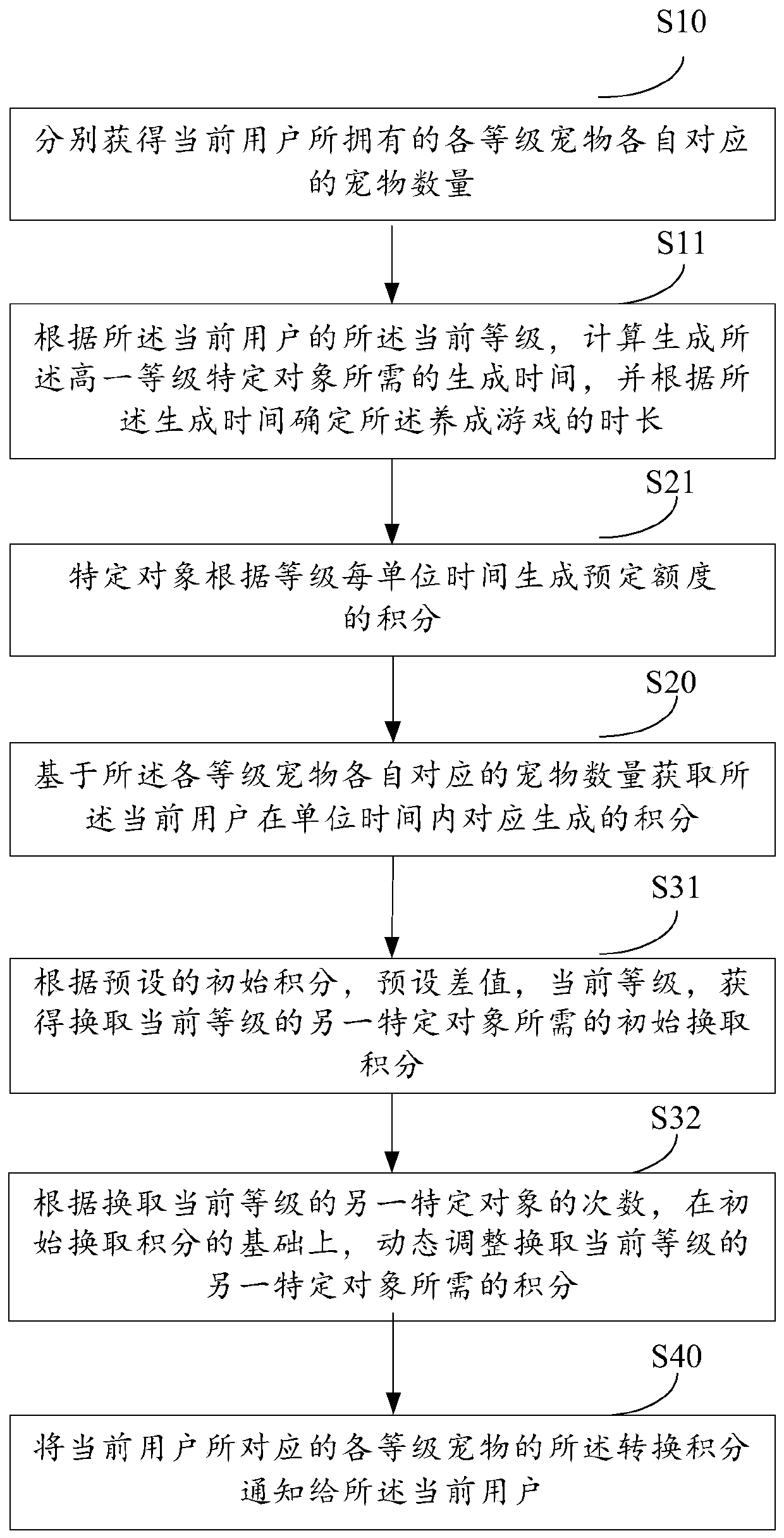 Method and device for exchanging pets in education simulation game